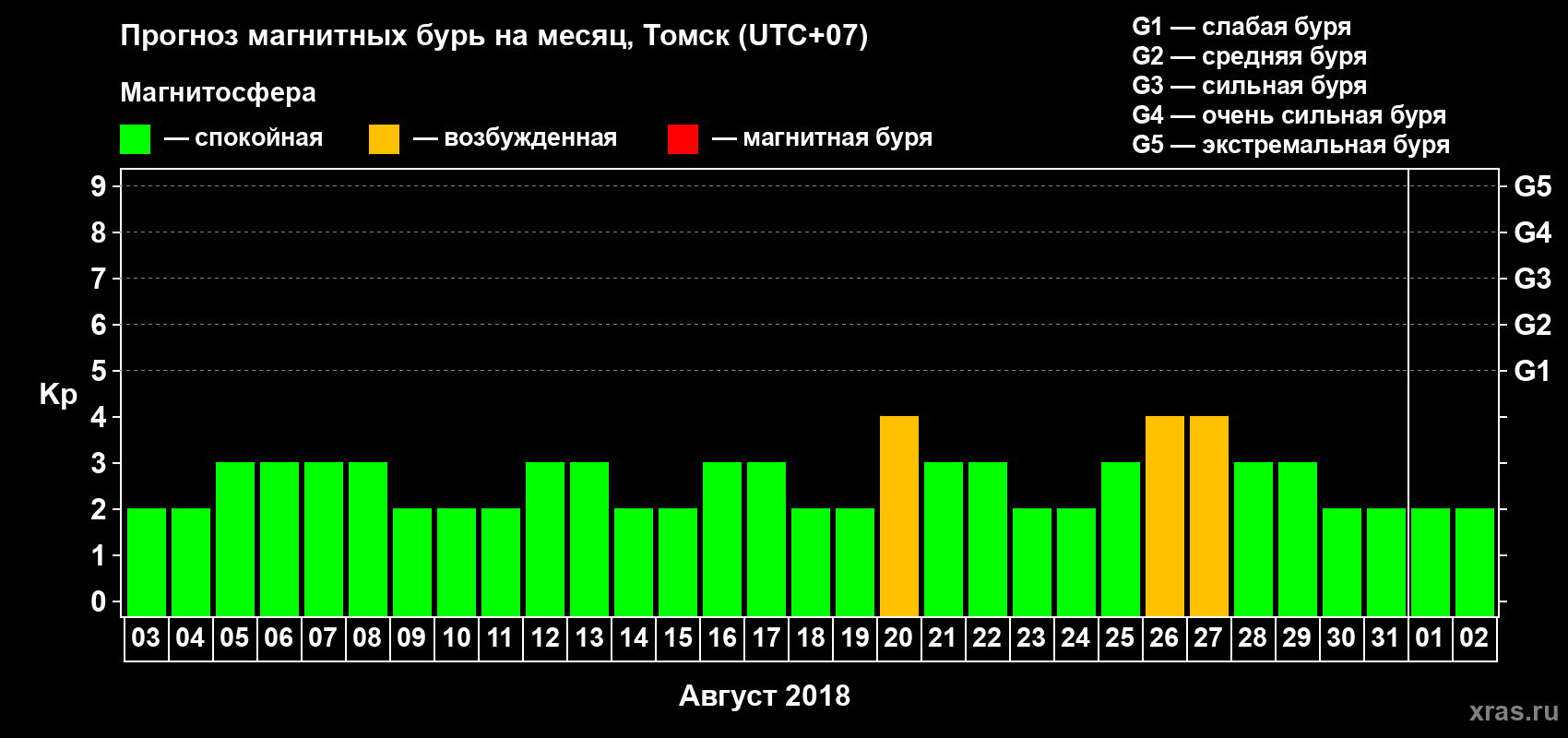 Прогноз максимального суточного геомагнитного индекса Kp на <b>1 месяц</b> (31 день) <b>с 03 августа по 02 сентября 2018 г</b>