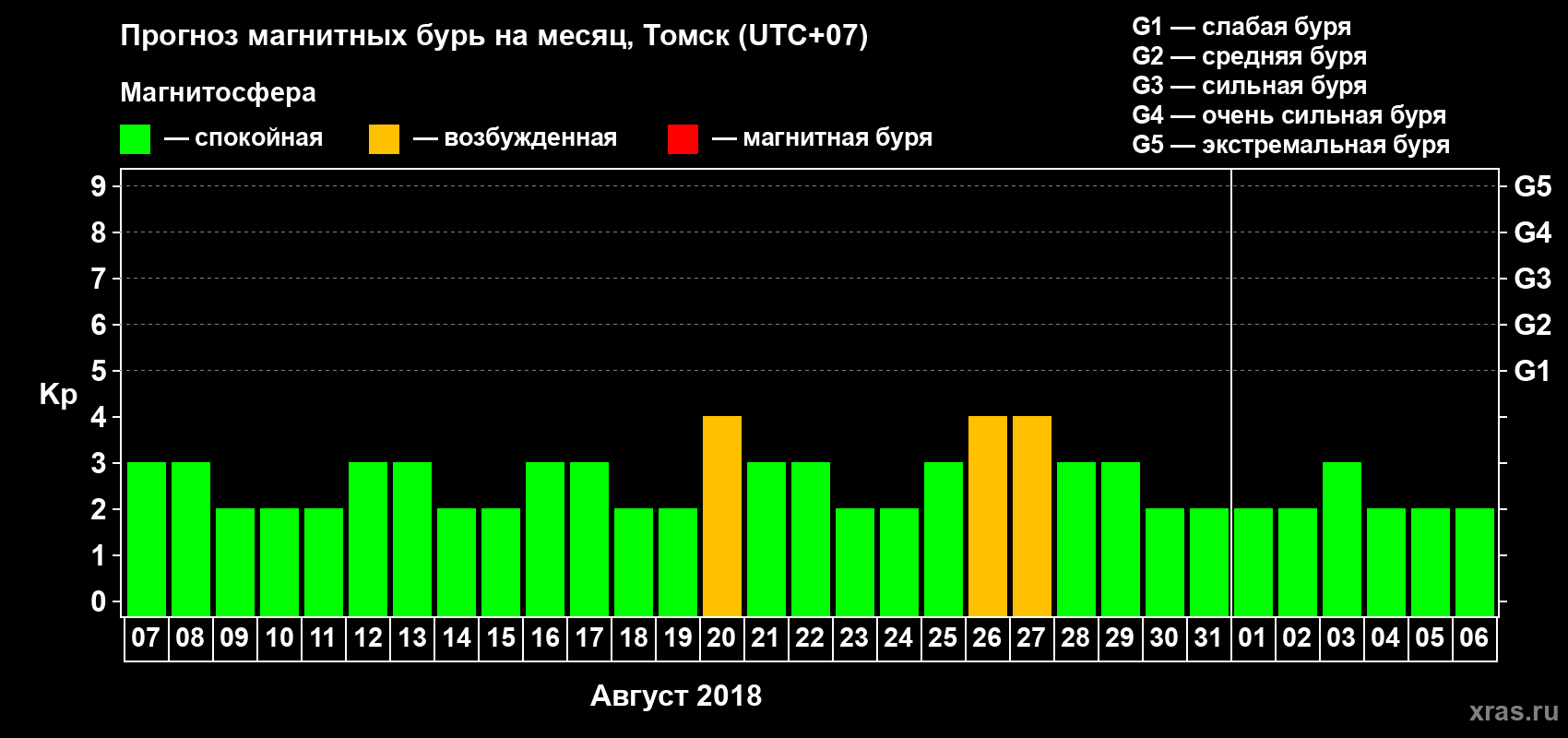 Прогноз максимального суточного геомагнитного индекса Kp на <b>1 месяц</b> (31 день) <b>с 07 августа по 06 сентября 2018 г</b>