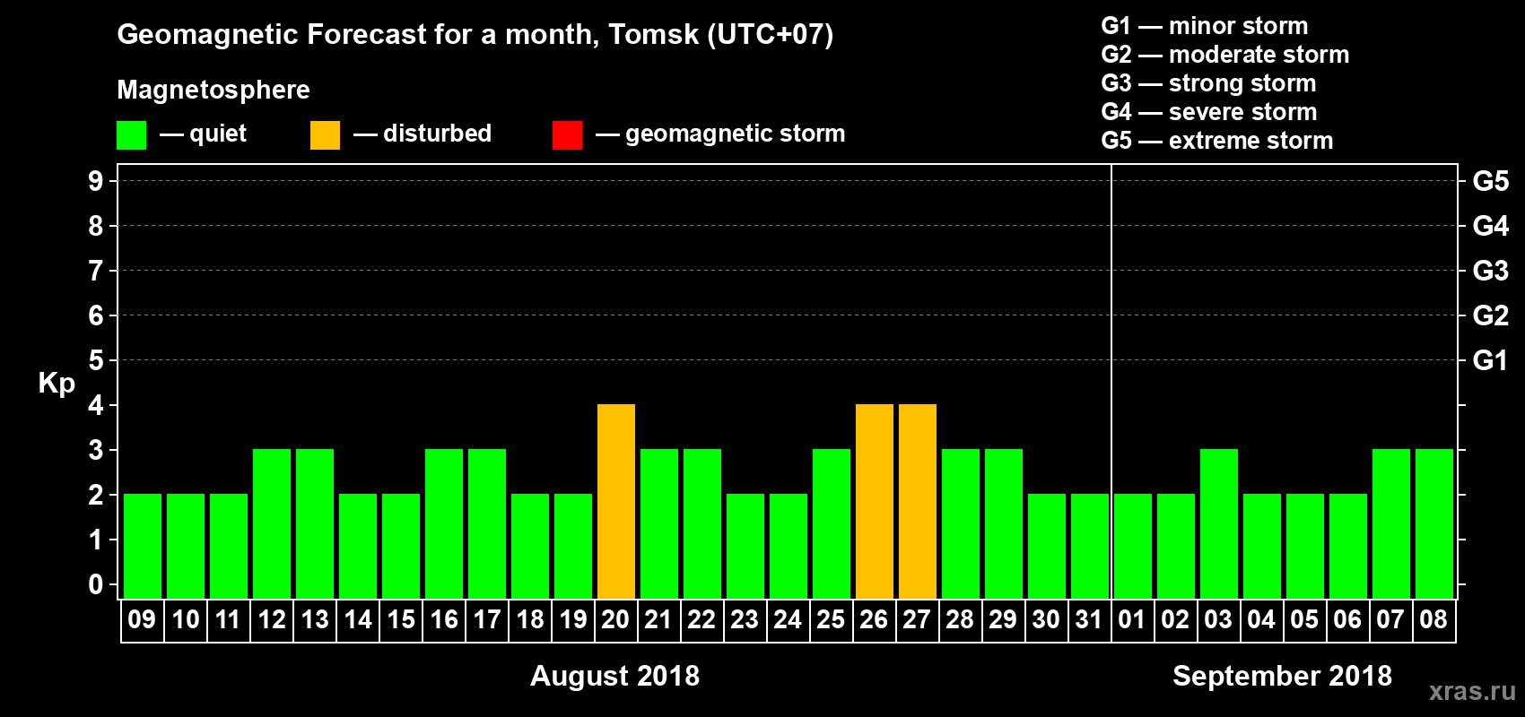 Forecast of the daily maximal value of geomagnetic index Kp for <b>1 month</b> (31 days) <b>from Aug 09, 2018 to Sep 08, 2018</b>