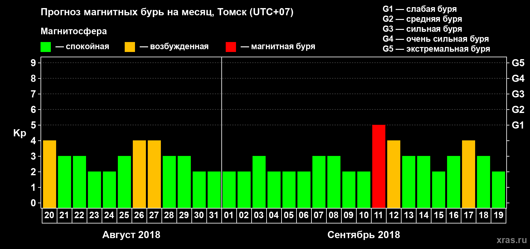 Прогноз максимального суточного геомагнитного индекса Kp на <b>1 месяц</b> (31 день) <b>с 20 августа по 19 сентября 2018 г</b>