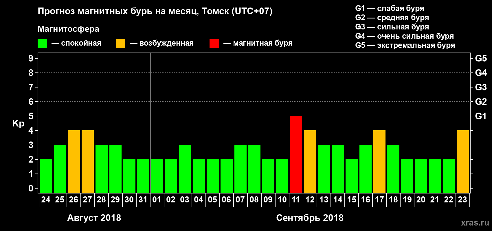 Прогноз максимального суточного геомагнитного индекса Kp на <b>1 месяц</b> (31 день) <b>с 24 августа по 23 сентября 2018 г</b>