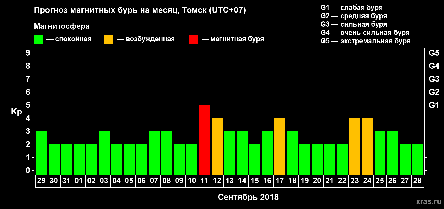 Прогноз максимального суточного геомагнитного индекса Kp на <b>1 месяц</b> (31 день) <b>с 29 августа по 28 сентября 2018 г</b>