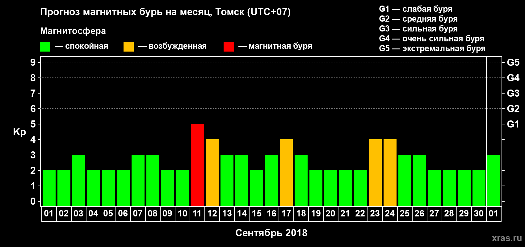 Прогноз максимального суточного геомагнитного индекса Kp на <b>1 месяц</b> (31 день) <b>с 01 сентября по 01 октября 2018 г</b>