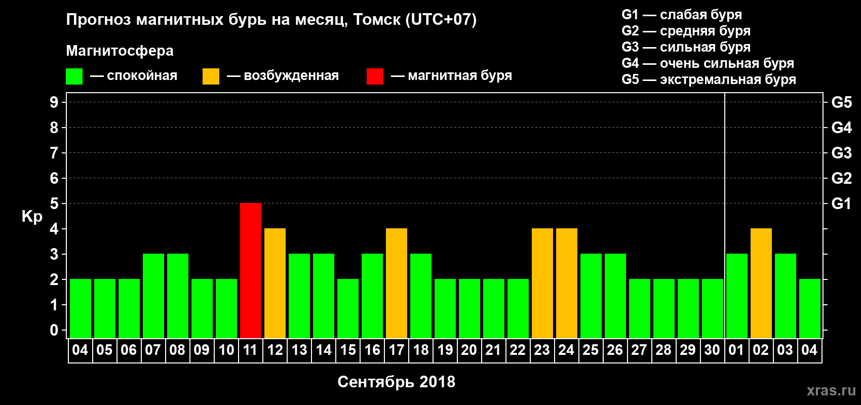 Прогноз максимального суточного геомагнитного индекса Kp на <b>1 месяц</b> (31 день) <b>с 04 сентября по 04 октября 2018 г</b>