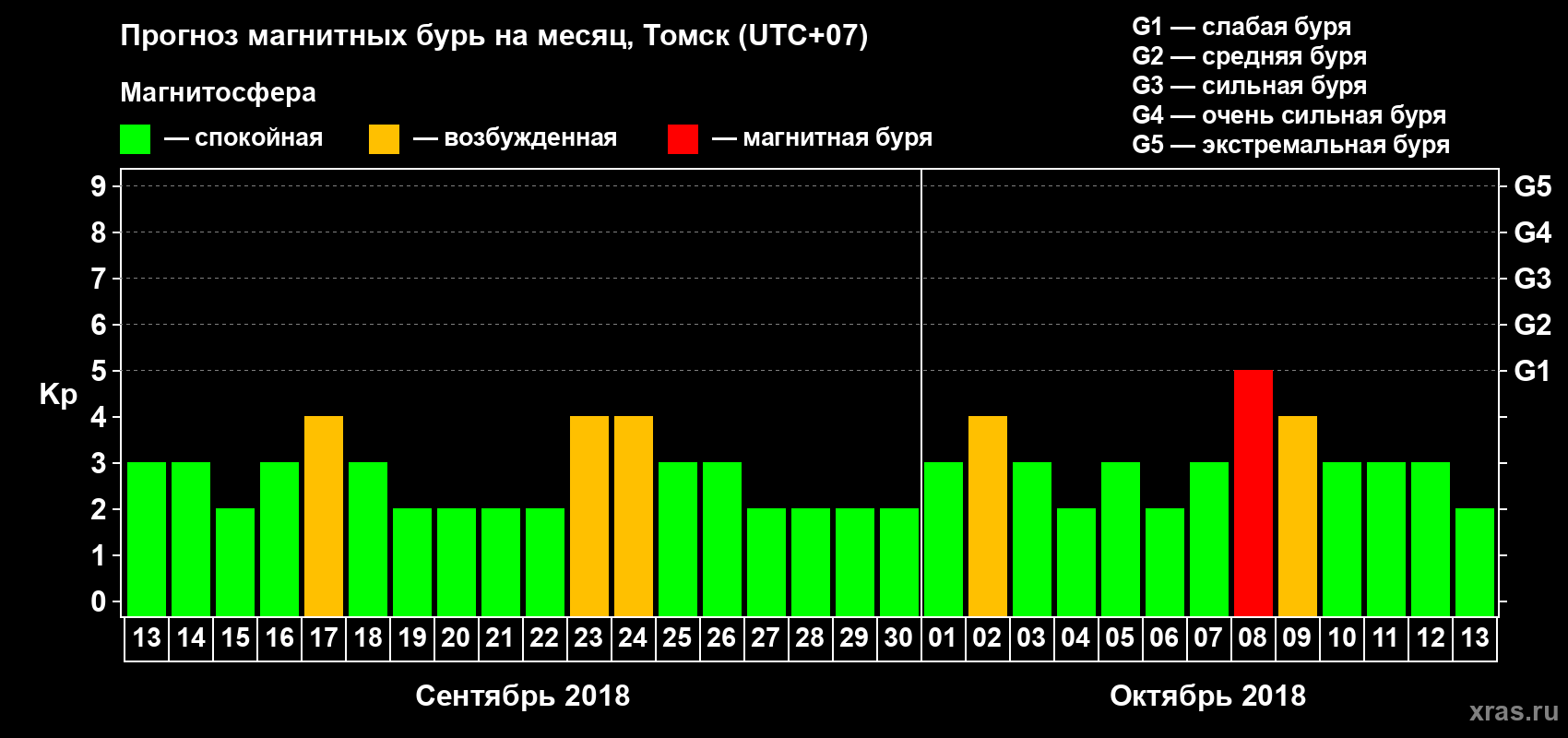 Прогноз максимального суточного геомагнитного индекса Kp на <b>1 месяц</b> (31 день) <b>с 13 сентября по 13 октября 2018 г</b>