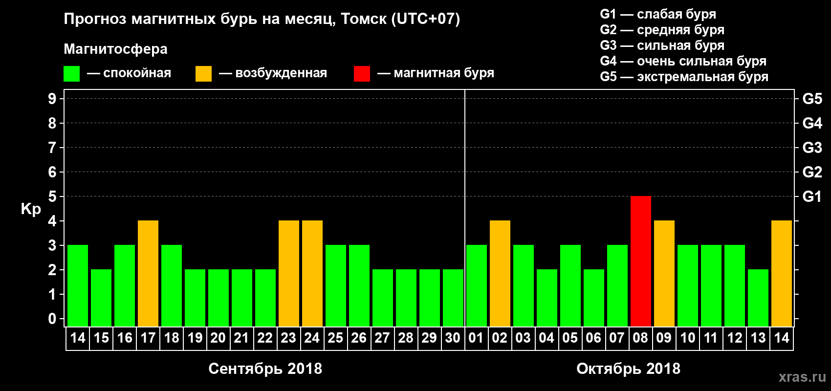 Прогноз максимального суточного геомагнитного индекса Kp на <b>1 месяц</b> (31 день) <b>с 14 сентября по 14 октября 2018 г</b>