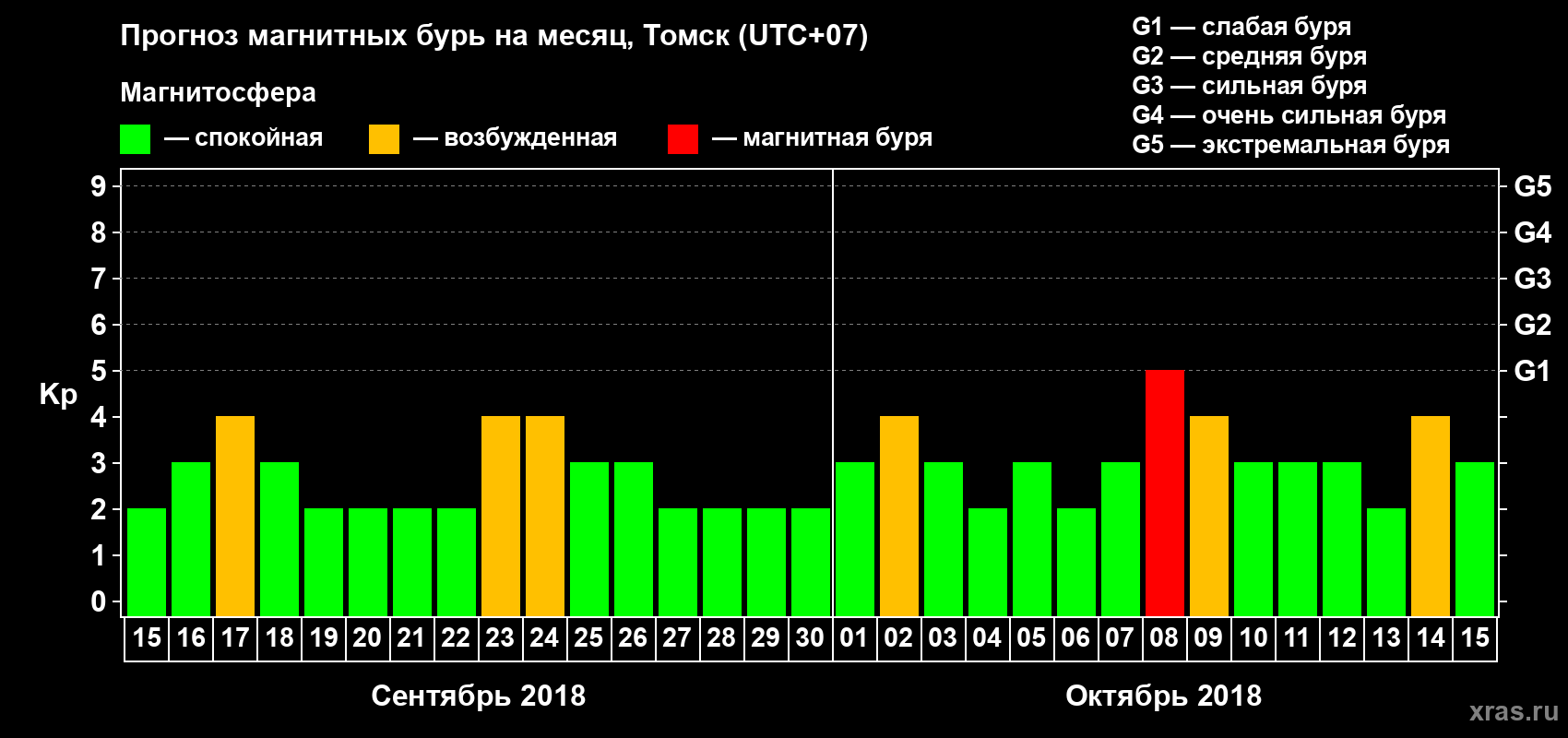 Прогноз максимального суточного геомагнитного индекса Kp на <b>1 месяц</b> (31 день) <b>с 15 сентября по 15 октября 2018 г</b>