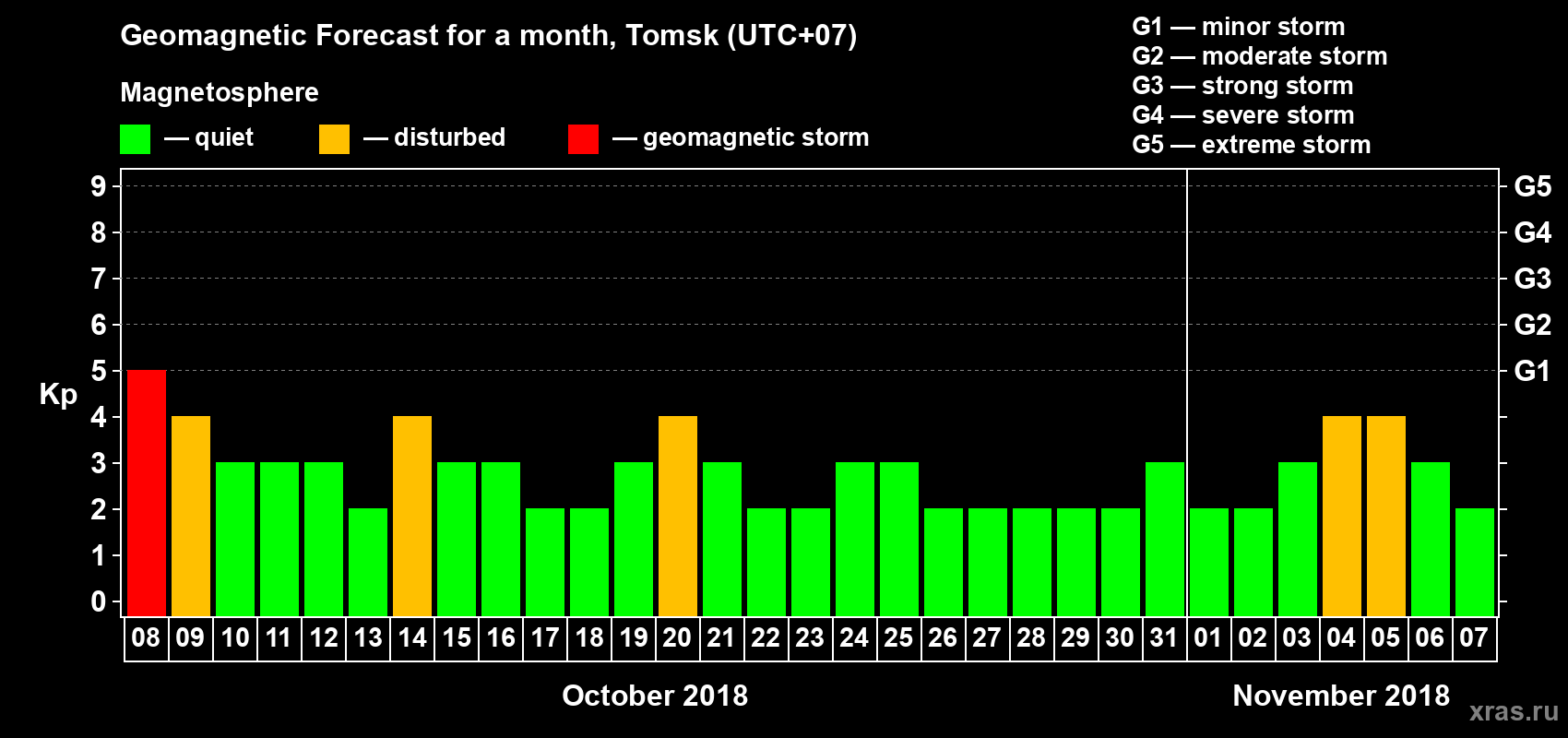 Forecast of the daily maximal value of geomagnetic index Kp for <b>1 month</b> (31 days) <b>from Oct 08, 2018 to Nov 07, 2018</b>