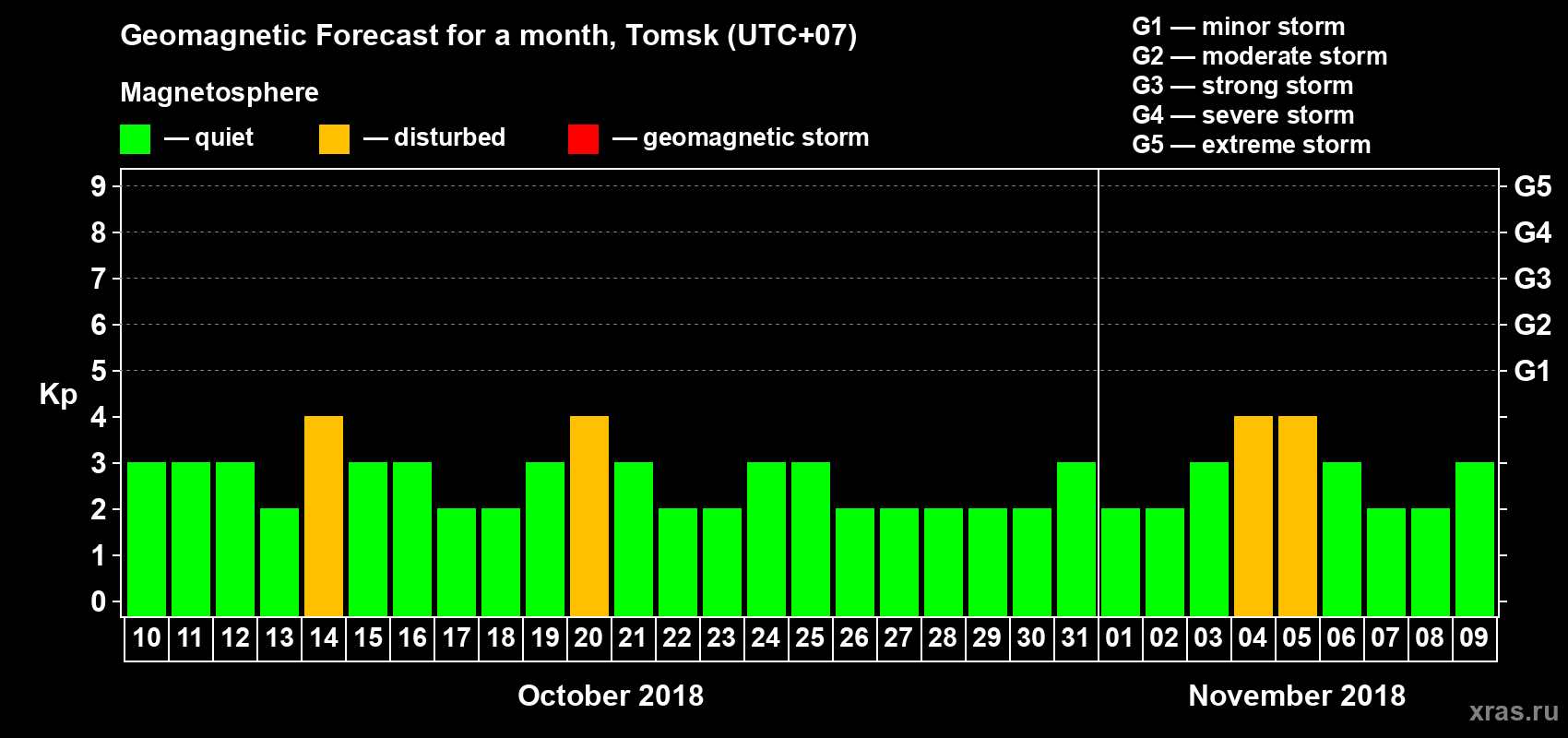 Forecast of the daily maximal value of geomagnetic index Kp for <b>1 month</b> (31 days) <b>from Oct 10, 2018 to Nov 09, 2018</b>