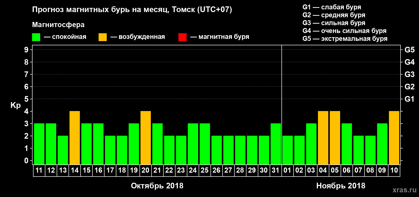 Прогноз максимального суточного геомагнитного индекса Kp на <b>1 месяц</b> (31 день) <b>с 11 октября по 10 ноября 2018 г</b>