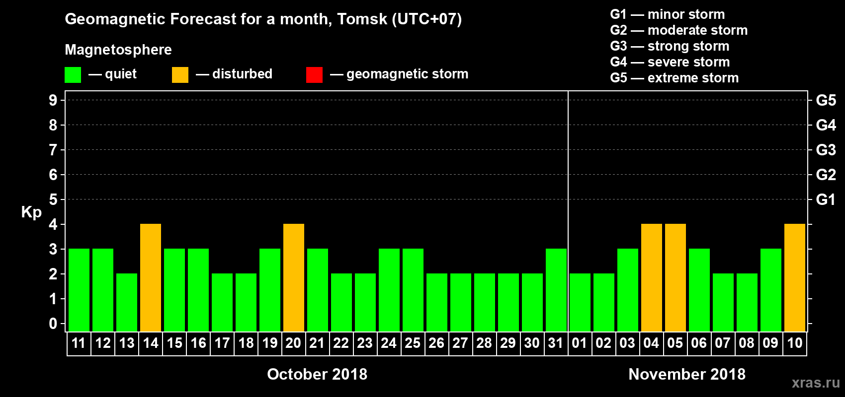 Forecast of the daily maximal value of geomagnetic index Kp for <b>1 month</b> (31 days) <b>from Oct 11, 2018 to Nov 10, 2018</b>