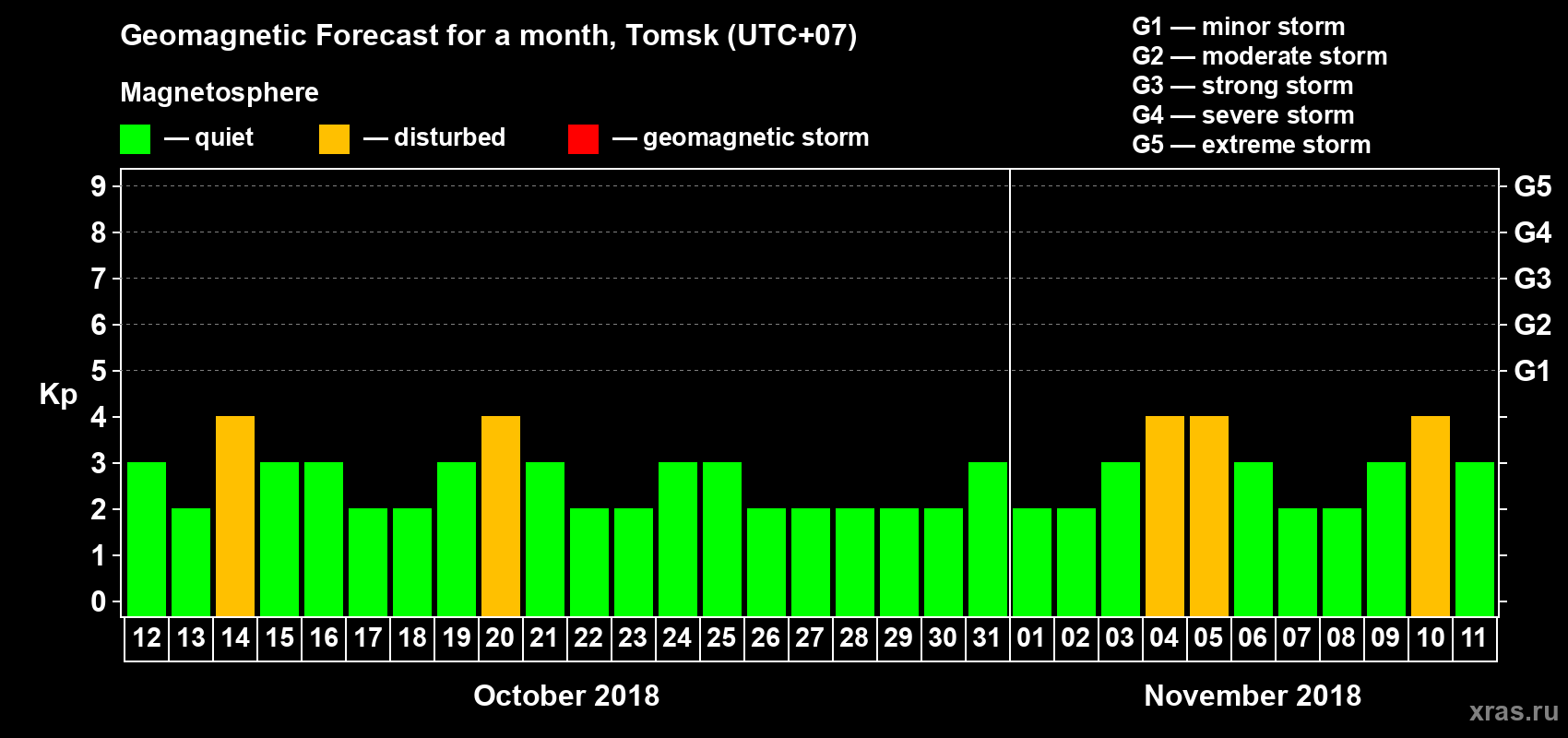 Forecast of the daily maximal value of geomagnetic index Kp for <b>1 month</b> (31 days) <b>from Oct 12, 2018 to Nov 11, 2018</b>
