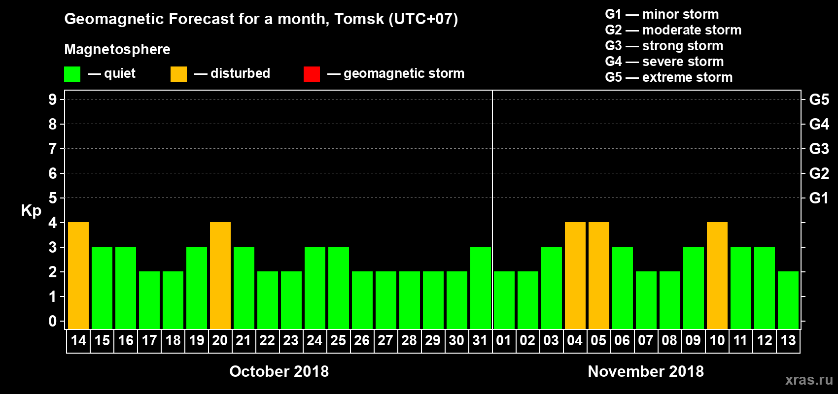 Forecast of the daily maximal value of geomagnetic index Kp for <b>1 month</b> (31 days) <b>from Oct 14, 2018 to Nov 13, 2018</b>