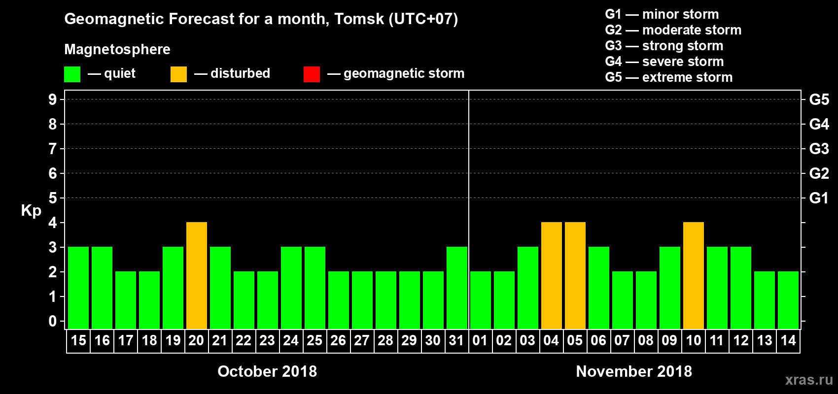 Forecast of the daily maximal value of geomagnetic index Kp for <b>1 month</b> (31 days) <b>from Oct 15, 2018 to Nov 14, 2018</b>