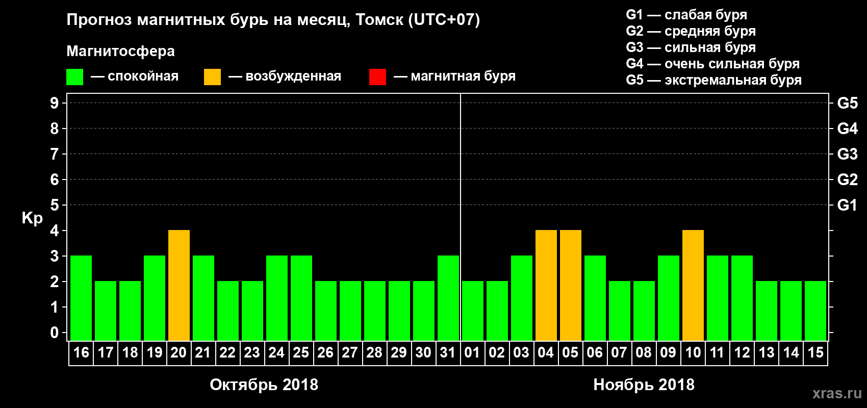 Прогноз максимального суточного геомагнитного индекса Kp на <b>1 месяц</b> (31 день) <b>с 16 октября по 15 ноября 2018 г</b>