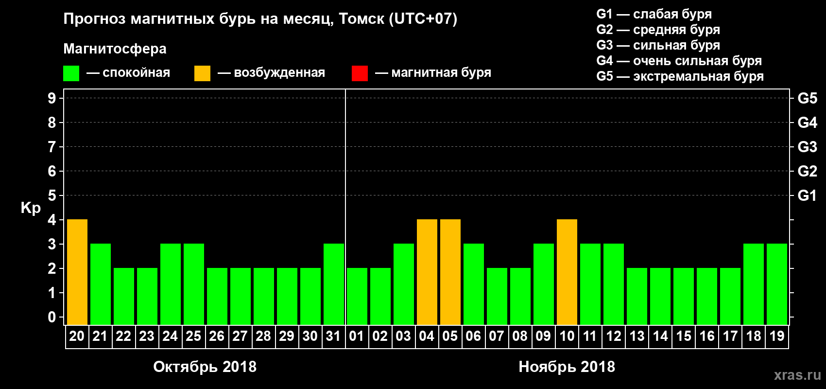 Прогноз максимального суточного геомагнитного индекса Kp на <b>1 месяц</b> (31 день) <b>с 20 октября по 19 ноября 2018 г</b>