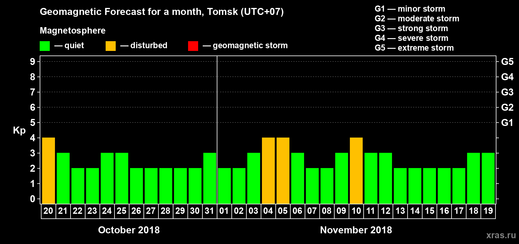Forecast of the daily maximal value of geomagnetic index Kp for <b>1 month</b> (31 days) <b>from Oct 20, 2018 to Nov 19, 2018</b>