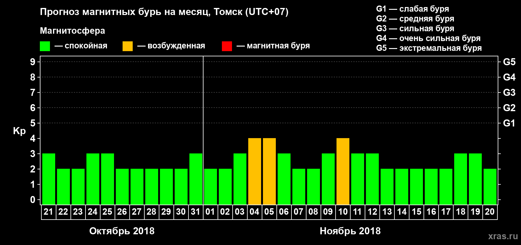 Прогноз максимального суточного геомагнитного индекса Kp на <b>1 месяц</b> (31 день) <b>с 21 октября по 20 ноября 2018 г</b>