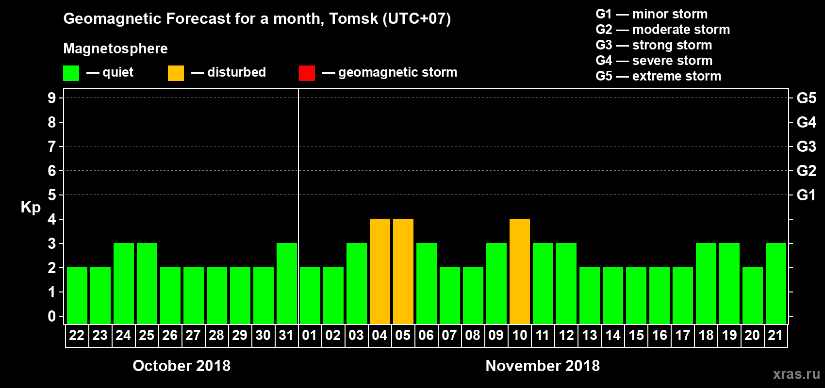 Forecast of the daily maximal value of geomagnetic index Kp for <b>1 month</b> (31 days) <b>from Oct 22, 2018 to Nov 21, 2018</b>