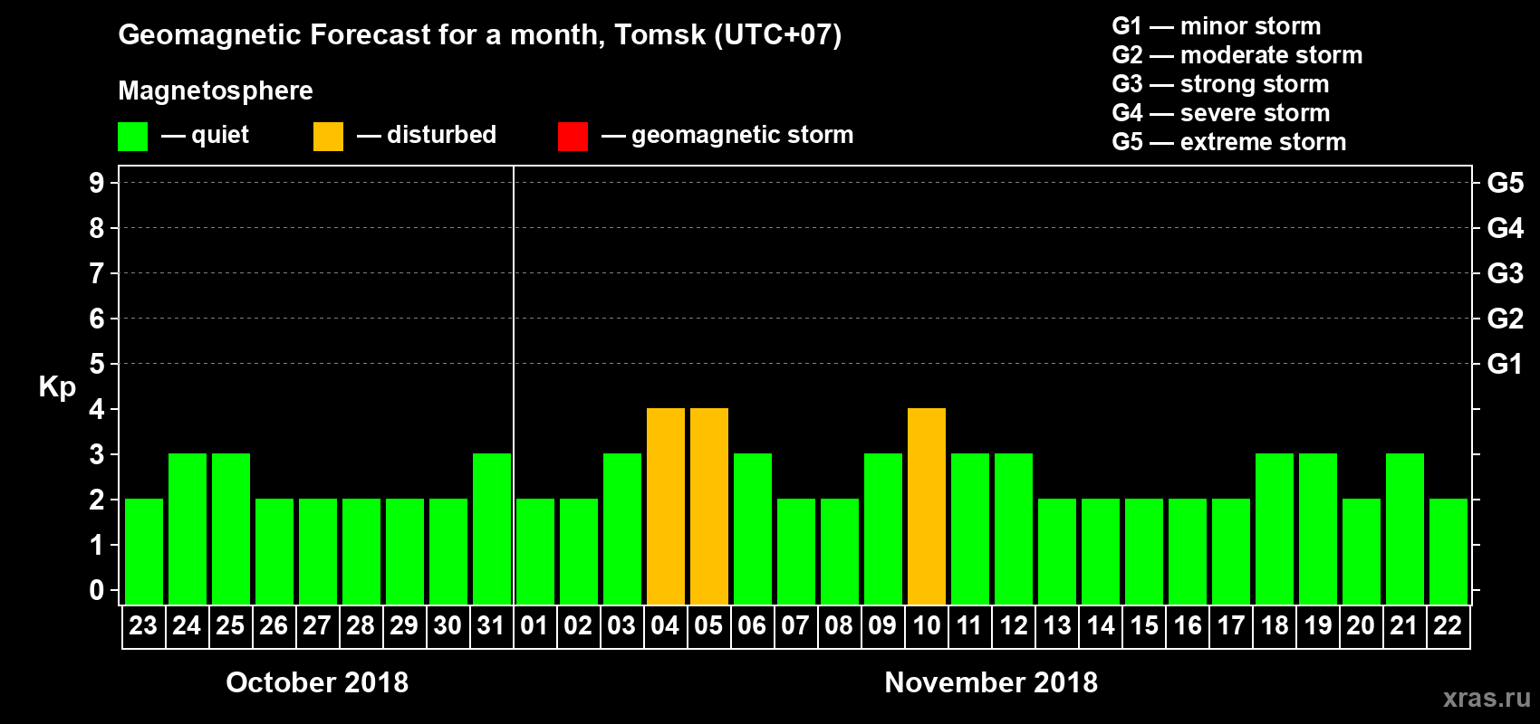 Forecast of the daily maximal value of geomagnetic index Kp for <b>1 month</b> (31 days) <b>from Oct 23, 2018 to Nov 22, 2018</b>