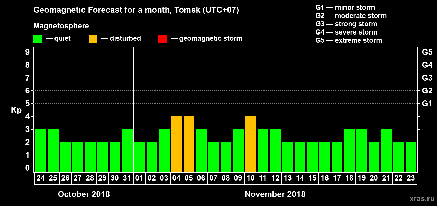 Forecast of the daily maximal value of geomagnetic index Kp for <b>1 month</b> (31 days) <b>from Oct 24, 2018 to Nov 23, 2018</b>