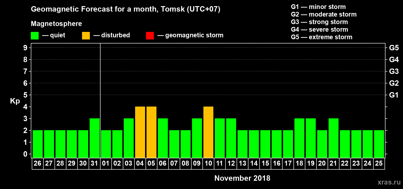 Forecast of the daily maximal value of geomagnetic index Kp for <b>1 month</b> (31 days) <b>from Oct 26, 2018 to Nov 25, 2018</b>