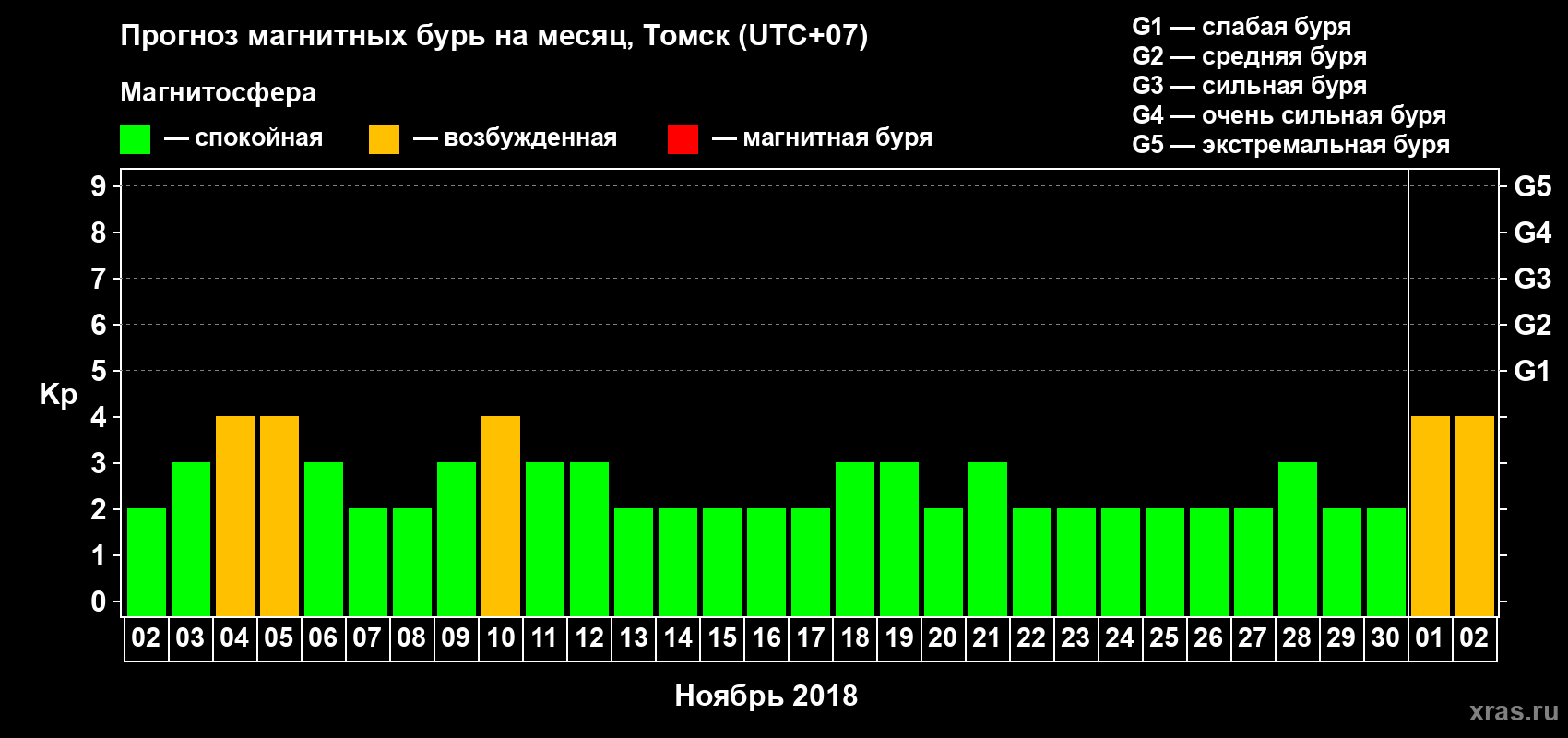 Прогноз максимального суточного геомагнитного индекса Kp на <b>1 месяц</b> (31 день) <b>с 02 ноября по 02 декабря 2018 г</b>