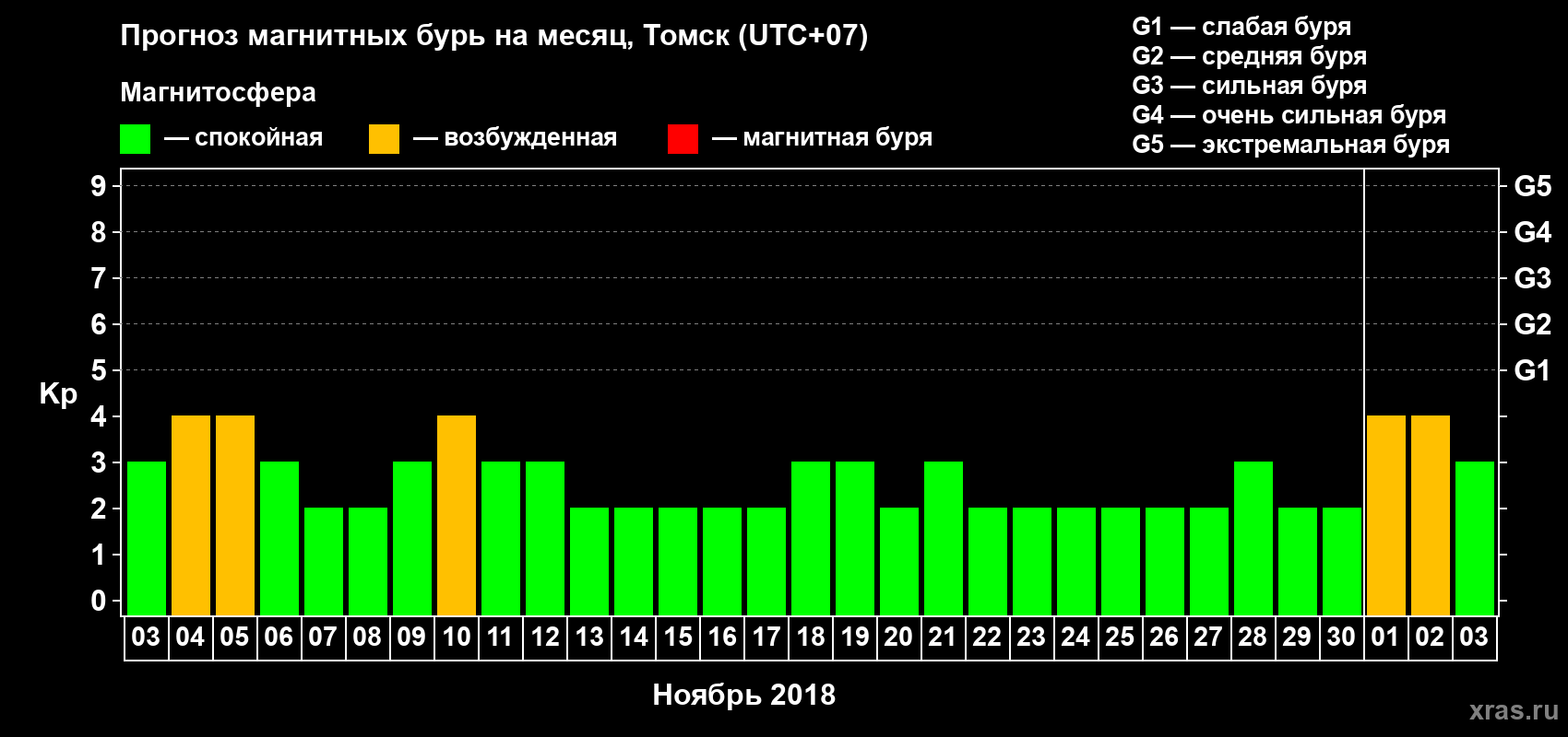 Прогноз максимального суточного геомагнитного индекса Kp на <b>1 месяц</b> (31 день) <b>с 03 ноября по 03 декабря 2018 г</b>