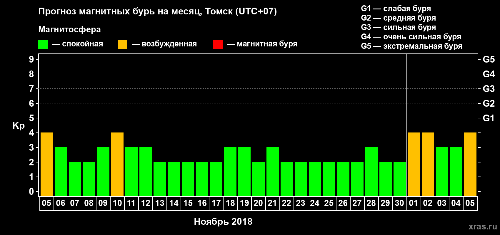Прогноз максимального суточного геомагнитного индекса Kp на <b>1 месяц</b> (31 день) <b>с 05 ноября по 05 декабря 2018 г</b>