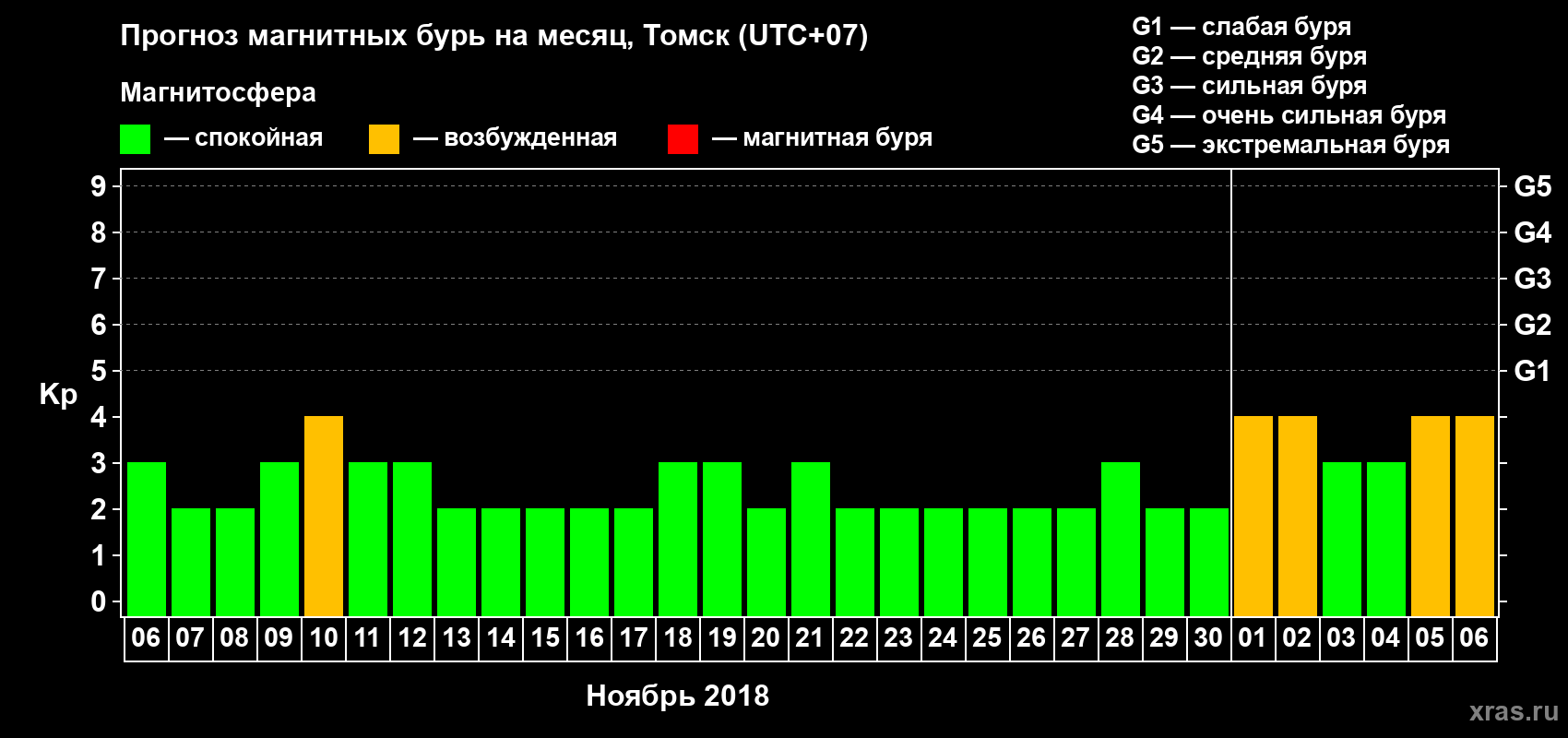 Прогноз максимального суточного геомагнитного индекса Kp на <b>1 месяц</b> (31 день) <b>с 06 ноября по 06 декабря 2018 г</b>