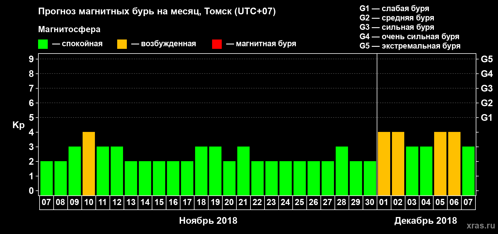 Прогноз максимального суточного геомагнитного индекса Kp на <b>1 месяц</b> (31 день) <b>с 07 ноября по 07 декабря 2018 г</b>