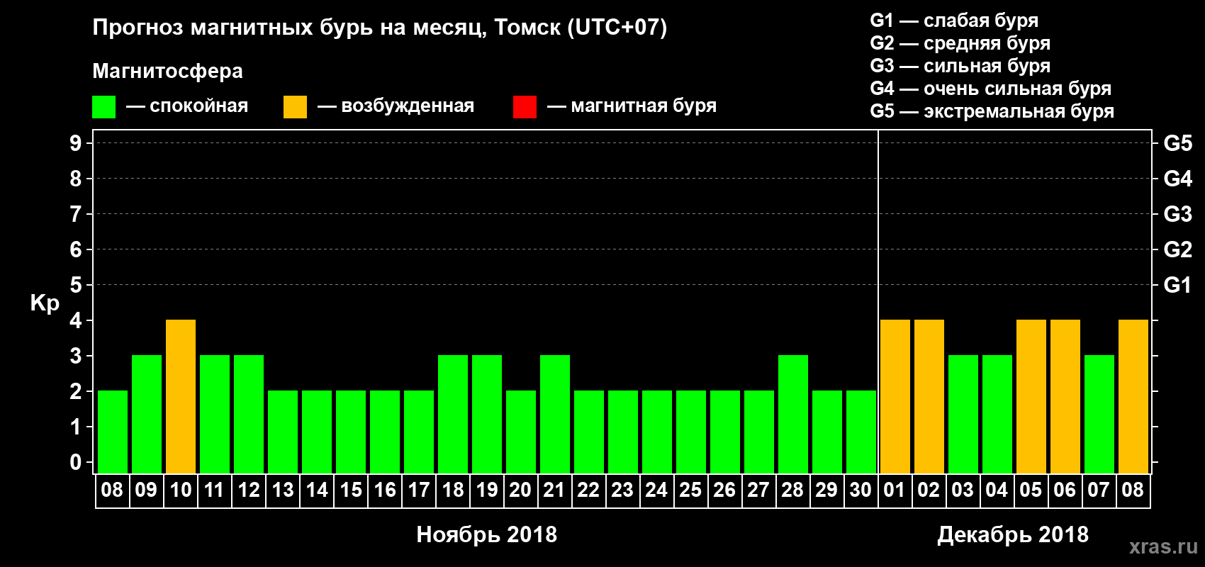 Прогноз максимального суточного геомагнитного индекса Kp на <b>1 месяц</b> (31 день) <b>с 08 ноября по 08 декабря 2018 г</b>