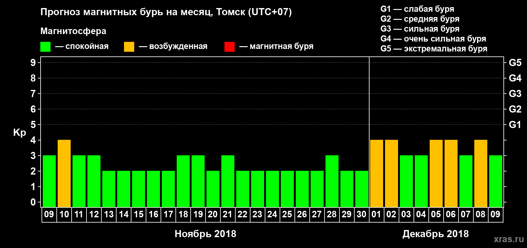 Прогноз максимального суточного геомагнитного индекса Kp на <b>1 месяц</b> (31 день) <b>с 09 ноября по 09 декабря 2018 г</b>