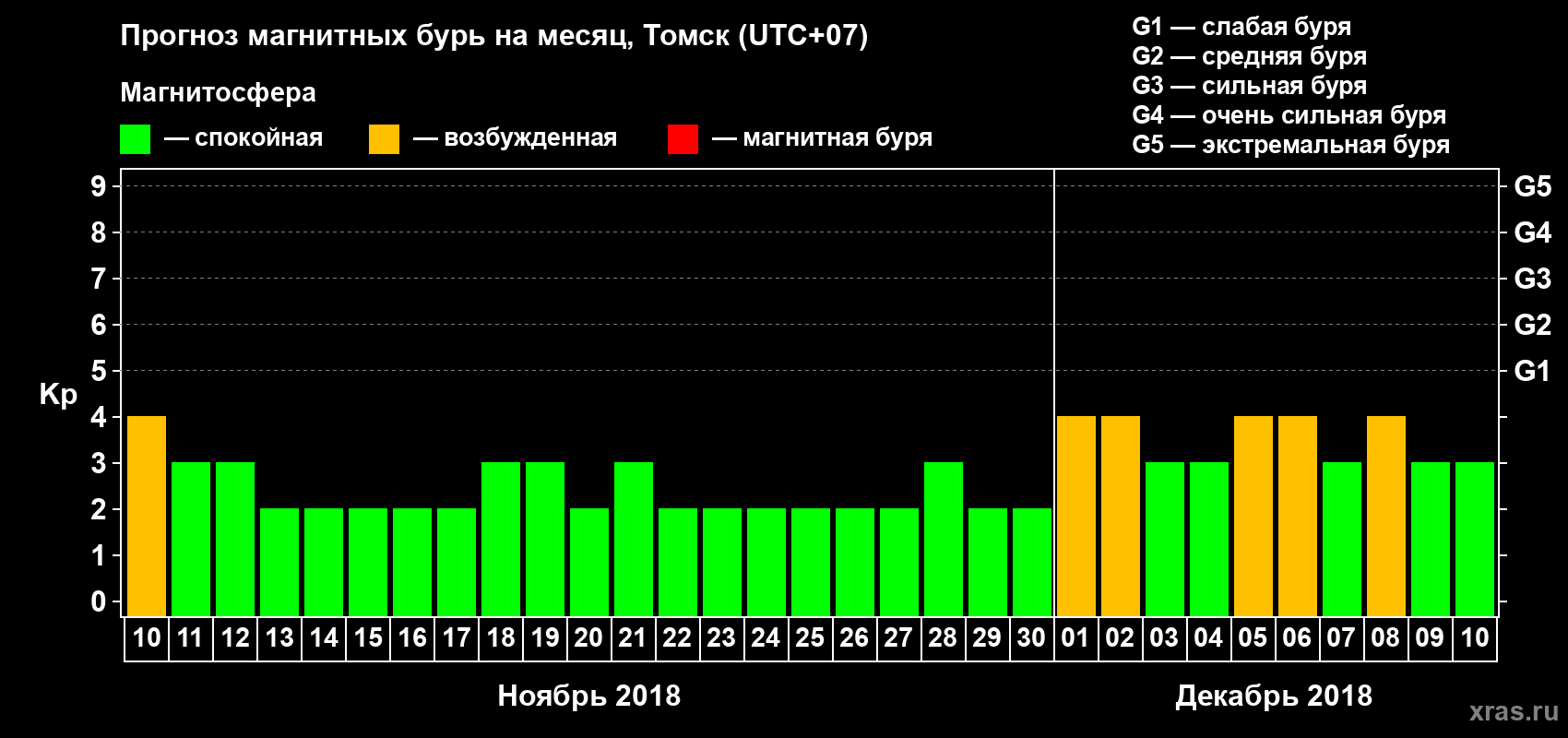 Прогноз максимального суточного геомагнитного индекса Kp на <b>1 месяц</b> (31 день) <b>с 10 ноября по 10 декабря 2018 г</b>
