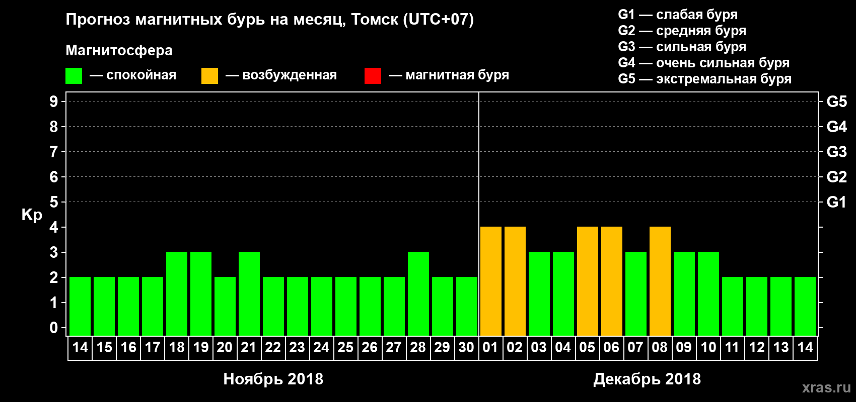 Прогноз максимального суточного геомагнитного индекса Kp на <b>1 месяц</b> (31 день) <b>с 14 ноября по 14 декабря 2018 г</b>