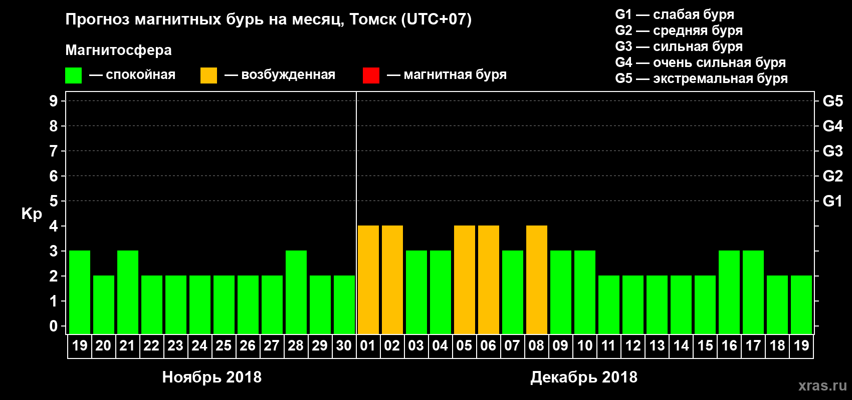 Прогноз максимального суточного геомагнитного индекса Kp на <b>1 месяц</b> (31 день) <b>с 19 ноября по 19 декабря 2018 г</b>