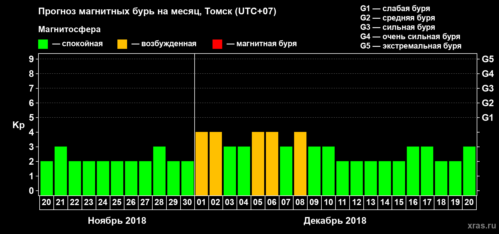 Прогноз максимального суточного геомагнитного индекса Kp на <b>1 месяц</b> (31 день) <b>с 20 ноября по 20 декабря 2018 г</b>
