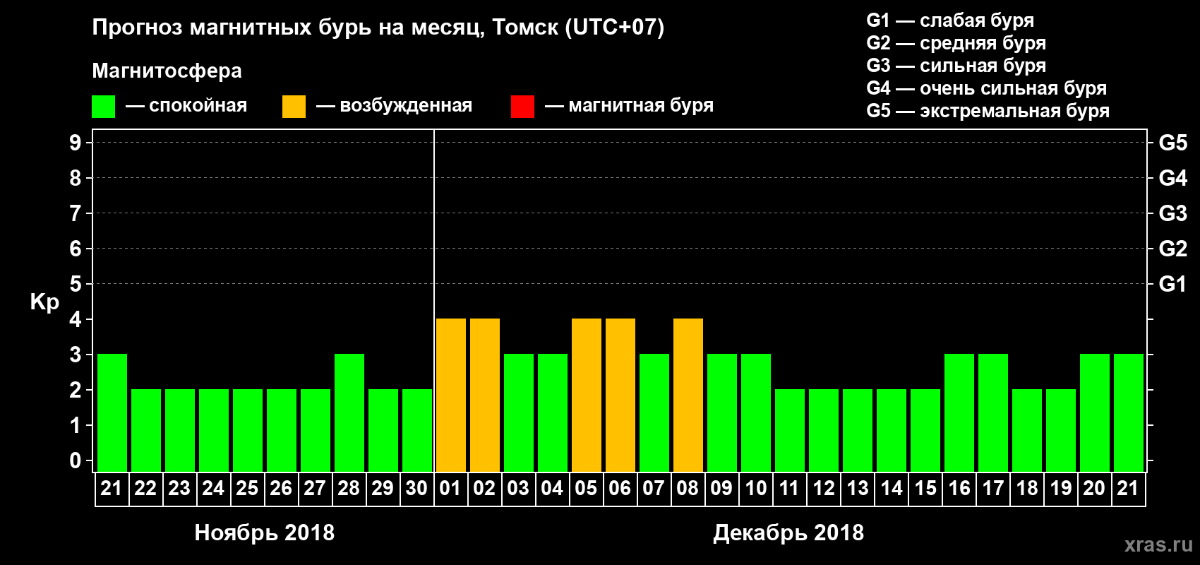 Прогноз максимального суточного геомагнитного индекса Kp на <b>1 месяц</b> (31 день) <b>с 21 ноября по 21 декабря 2018 г</b>