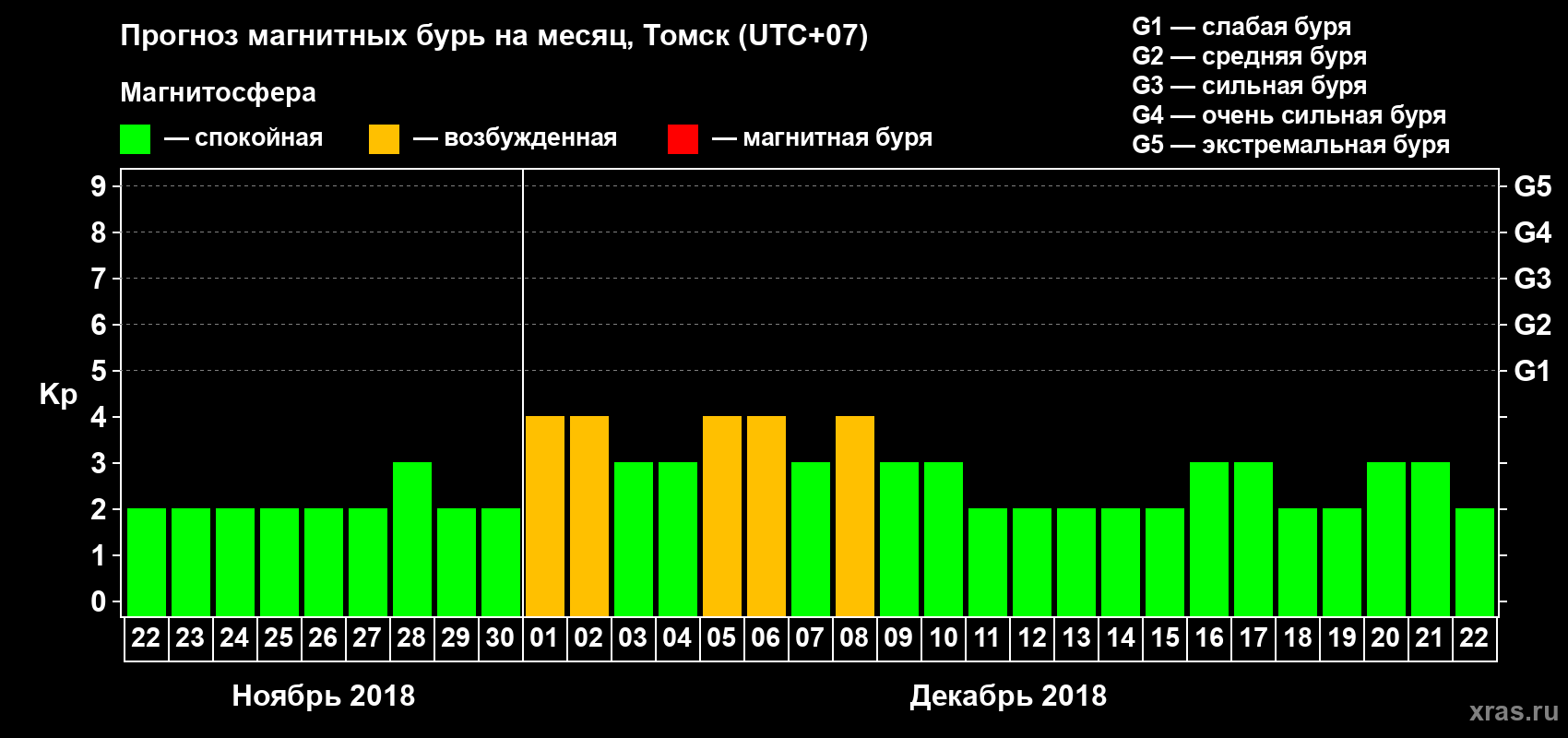 Прогноз максимального суточного геомагнитного индекса Kp на <b>1 месяц</b> (31 день) <b>с 22 ноября по 22 декабря 2018 г</b>