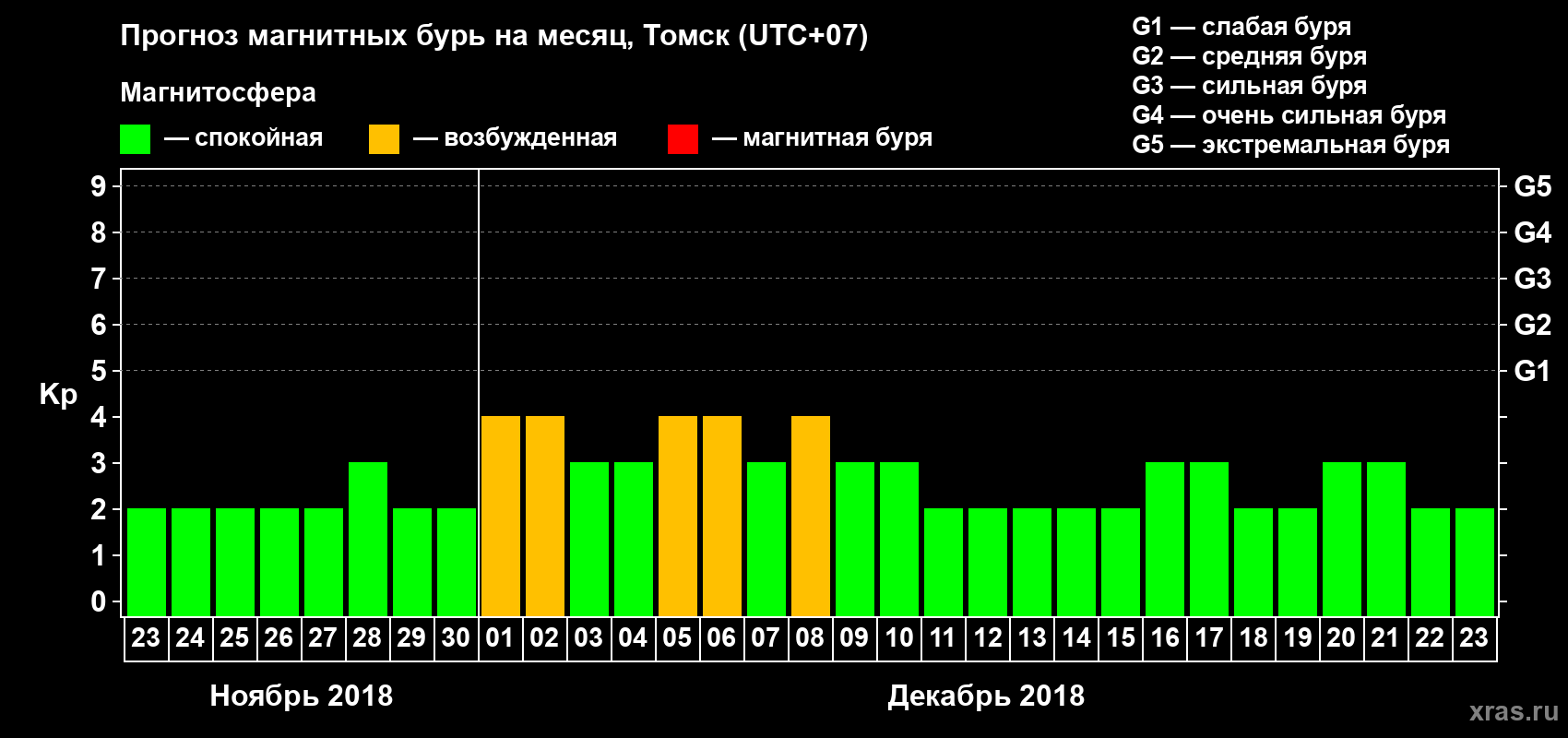 Прогноз максимального суточного геомагнитного индекса Kp на <b>1 месяц</b> (31 день) <b>с 23 ноября по 23 декабря 2018 г</b>