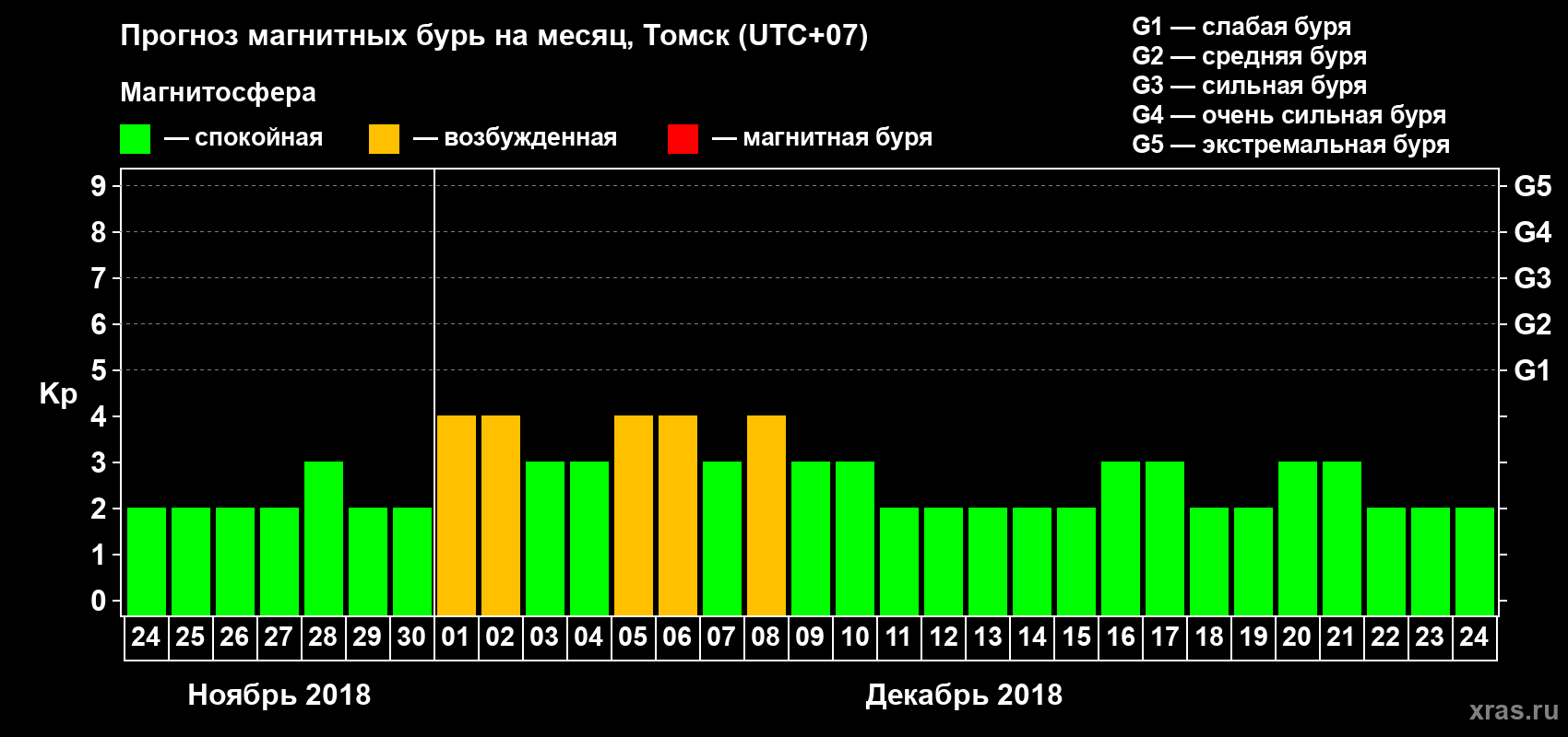 Прогноз максимального суточного геомагнитного индекса Kp на <b>1 месяц</b> (31 день) <b>с 24 ноября по 24 декабря 2018 г</b>
