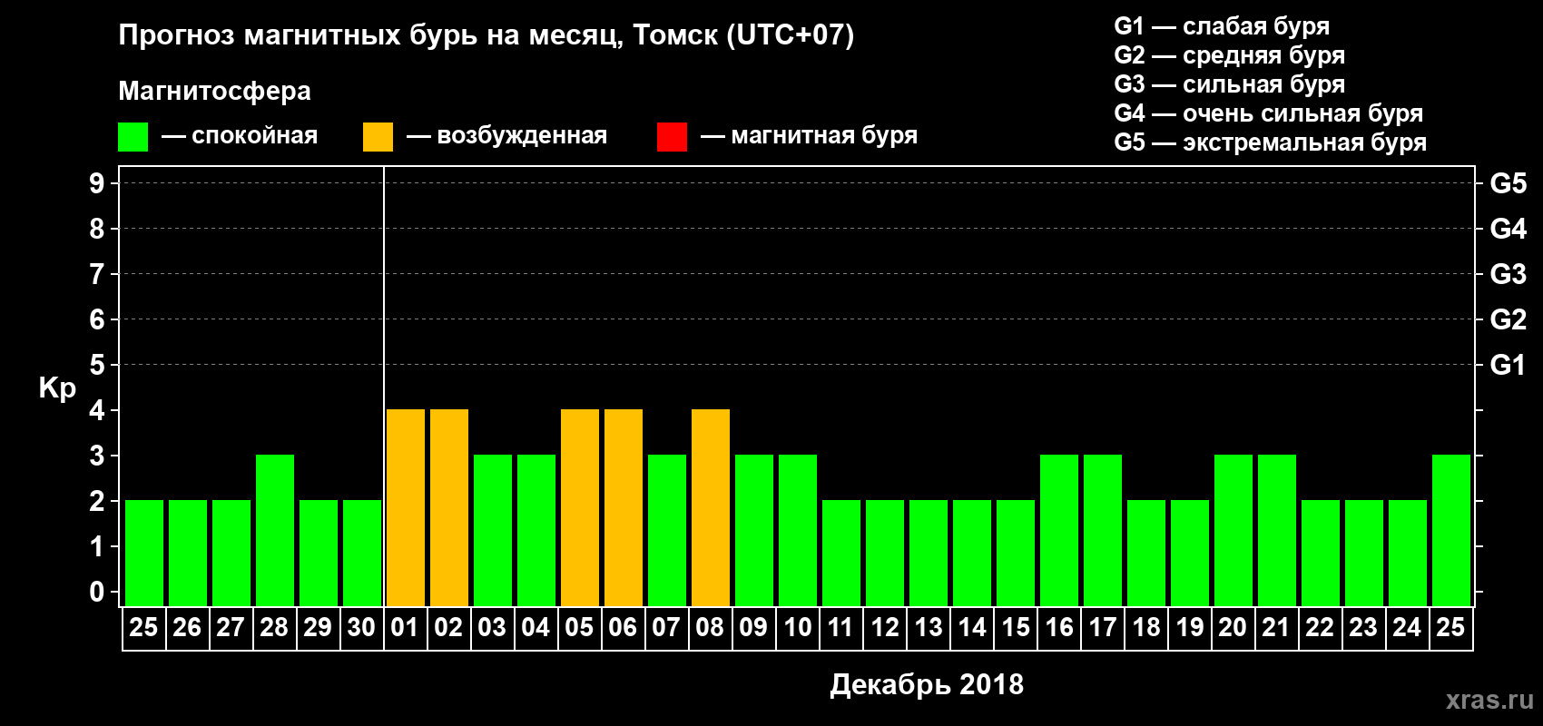 Прогноз максимального суточного геомагнитного индекса Kp на <b>1 месяц</b> (31 день) <b>с 25 ноября по 25 декабря 2018 г</b>