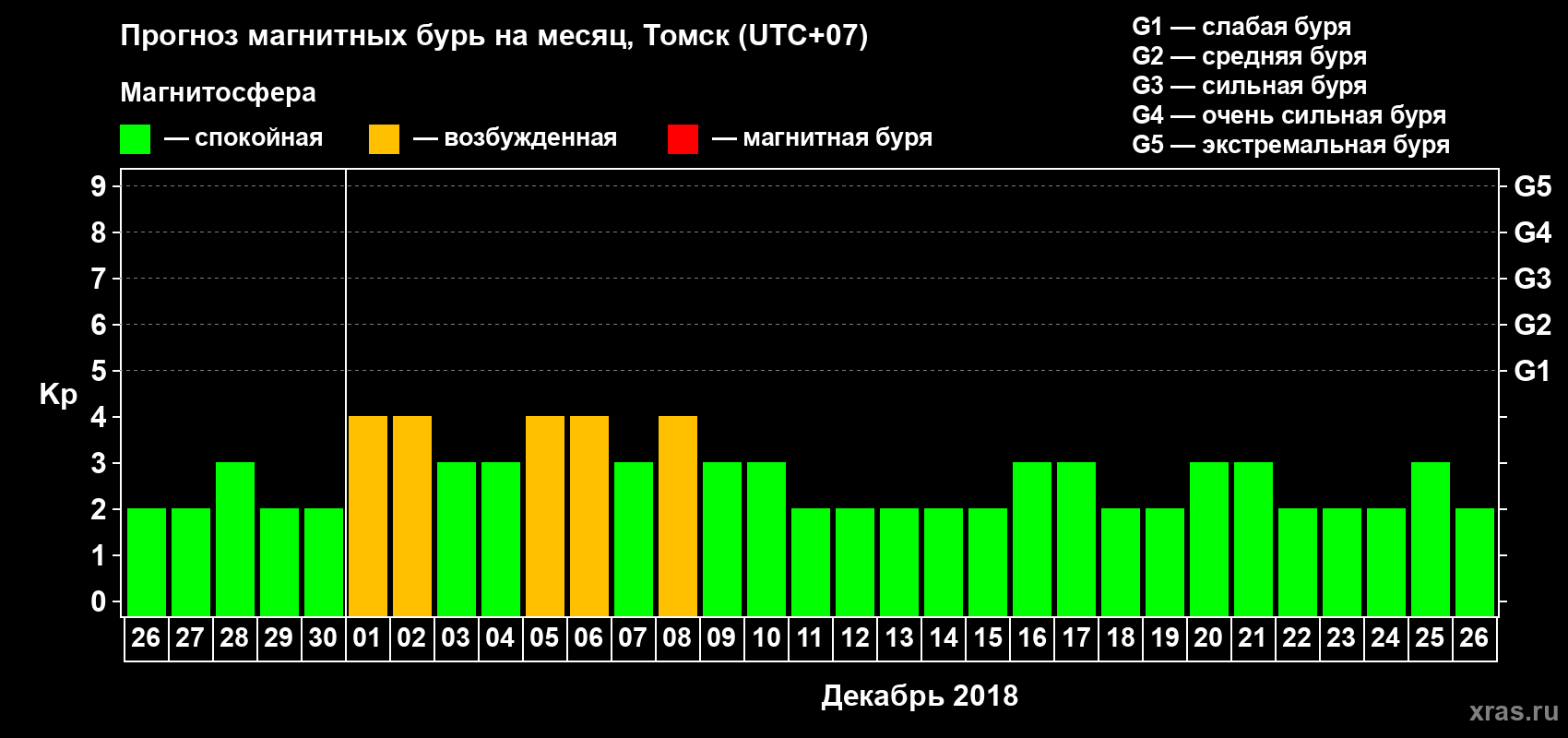 Прогноз максимального суточного геомагнитного индекса Kp на <b>1 месяц</b> (31 день) <b>с 26 ноября по 26 декабря 2018 г</b>
