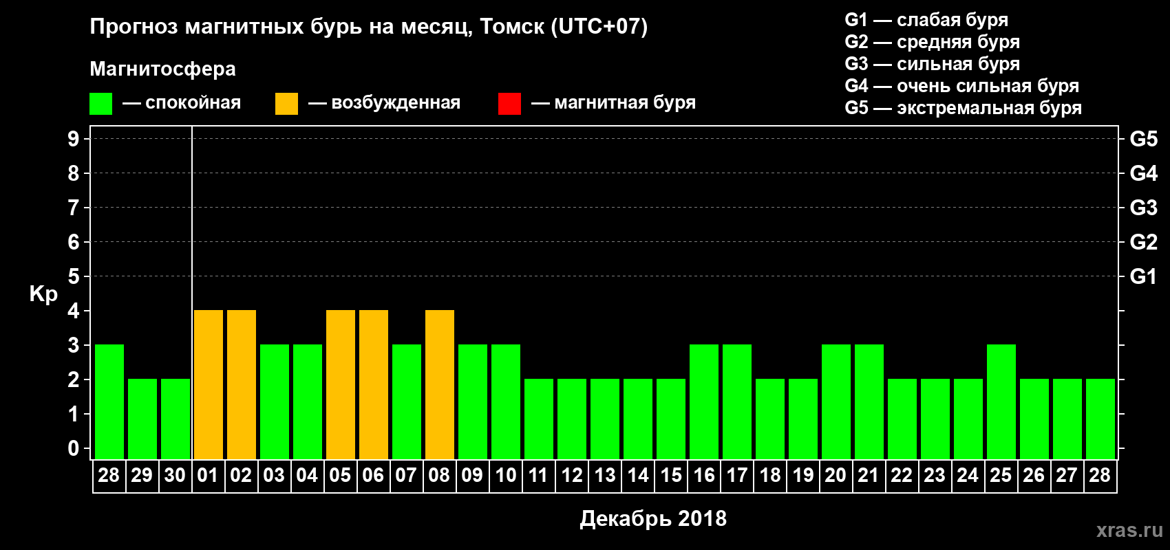Прогноз максимального суточного геомагнитного индекса Kp на <b>1 месяц</b> (31 день) <b>с 28 ноября по 28 декабря 2018 г</b>