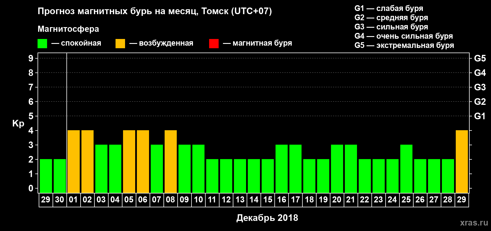 Прогноз максимального суточного геомагнитного индекса Kp на <b>1 месяц</b> (31 день) <b>с 29 ноября по 29 декабря 2018 г</b>