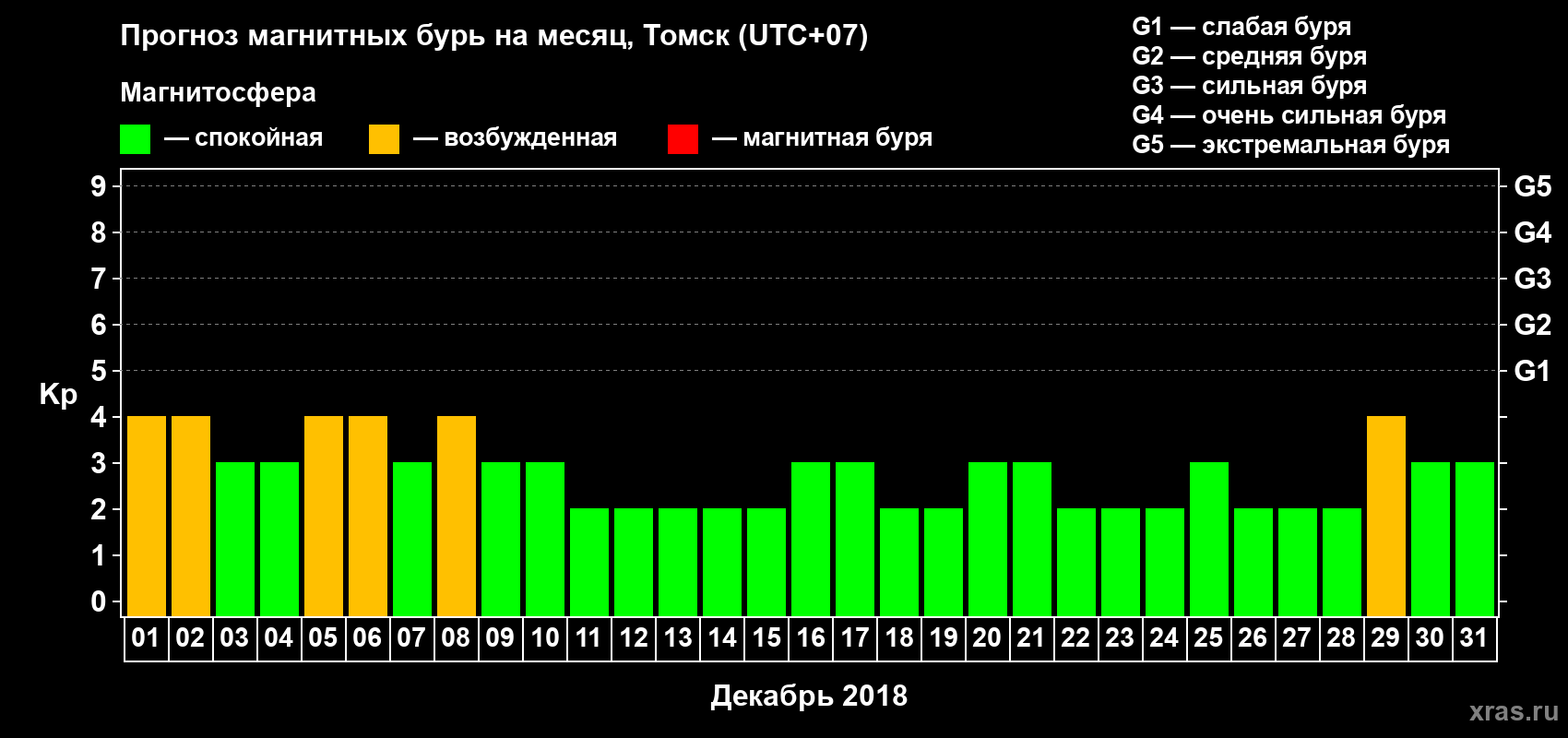 Прогноз максимального суточного геомагнитного индекса Kp на <b>1 месяц</b> (31 день) <b>с 01 декабря по 31 декабря 2018 г</b>