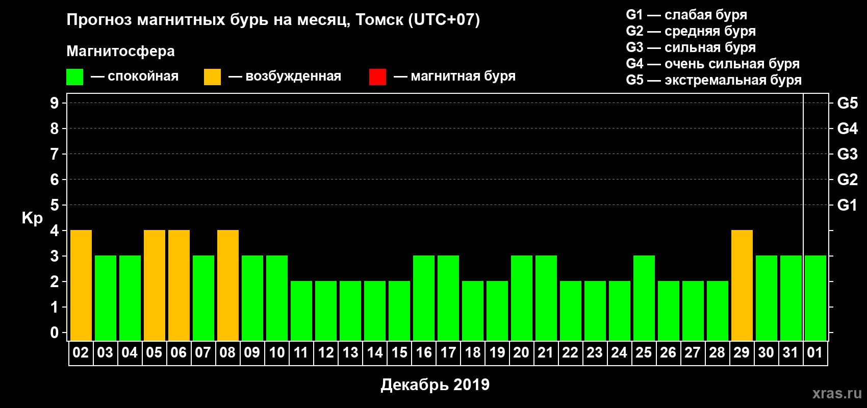 Прогноз максимального суточного геомагнитного индекса Kp на <b>1 месяц</b> (31 день) <b>с 02 декабря 2018 г по 01 января 2019 г</b>