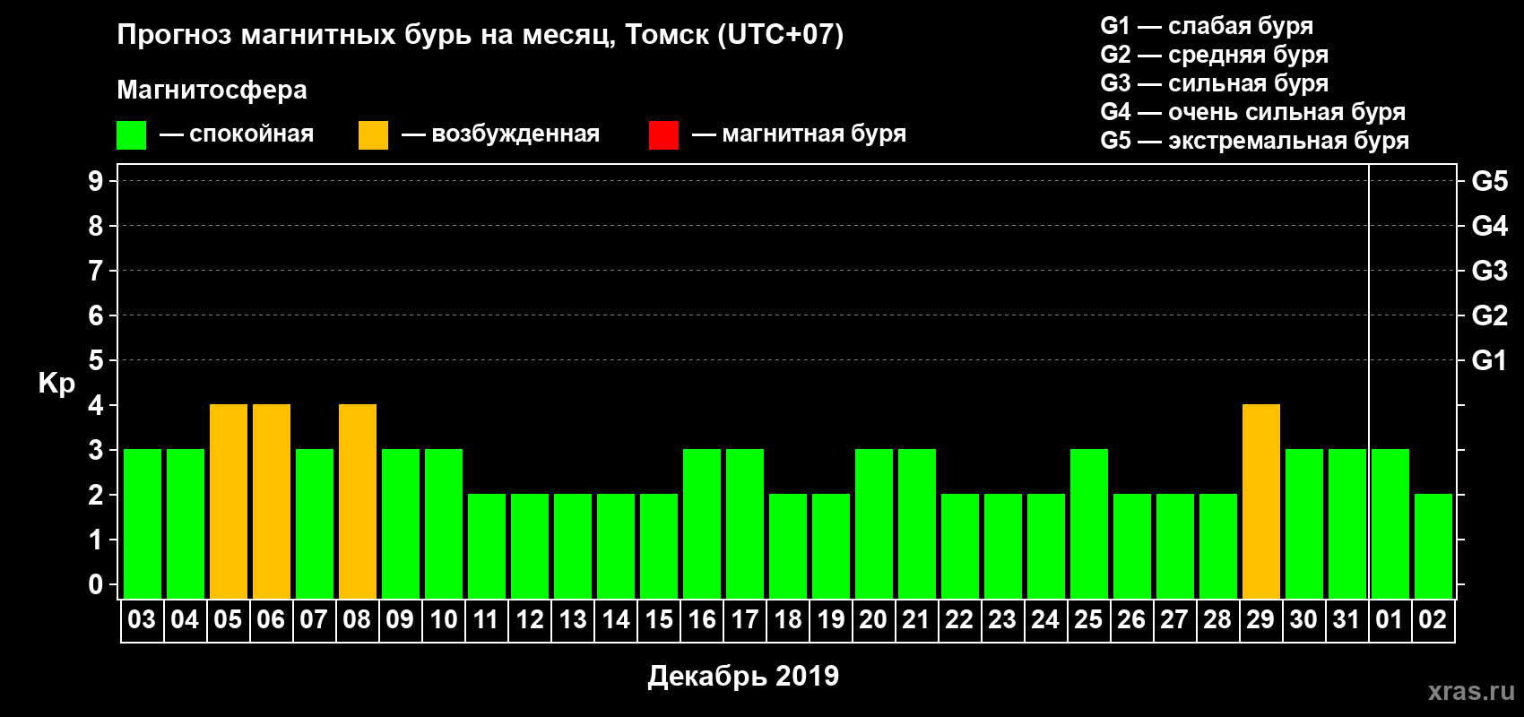 Прогноз максимального суточного геомагнитного индекса Kp на <b>1 месяц</b> (31 день) <b>с 03 декабря 2018 г по 02 января 2019 г</b>