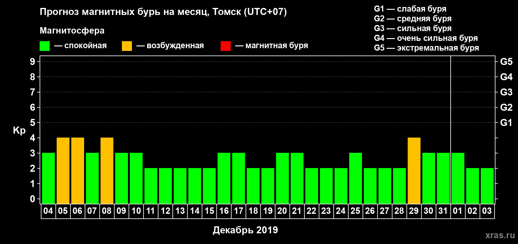 Прогноз максимального суточного геомагнитного индекса Kp на <b>1 месяц</b> (31 день) <b>с 04 декабря 2018 г по 03 января 2019 г</b>