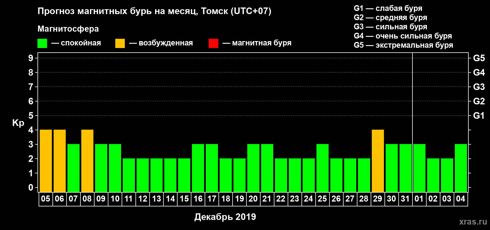 Прогноз максимального суточного геомагнитного индекса Kp на <b>1 месяц</b> (31 день) <b>с 05 декабря 2018 г по 04 января 2019 г</b>